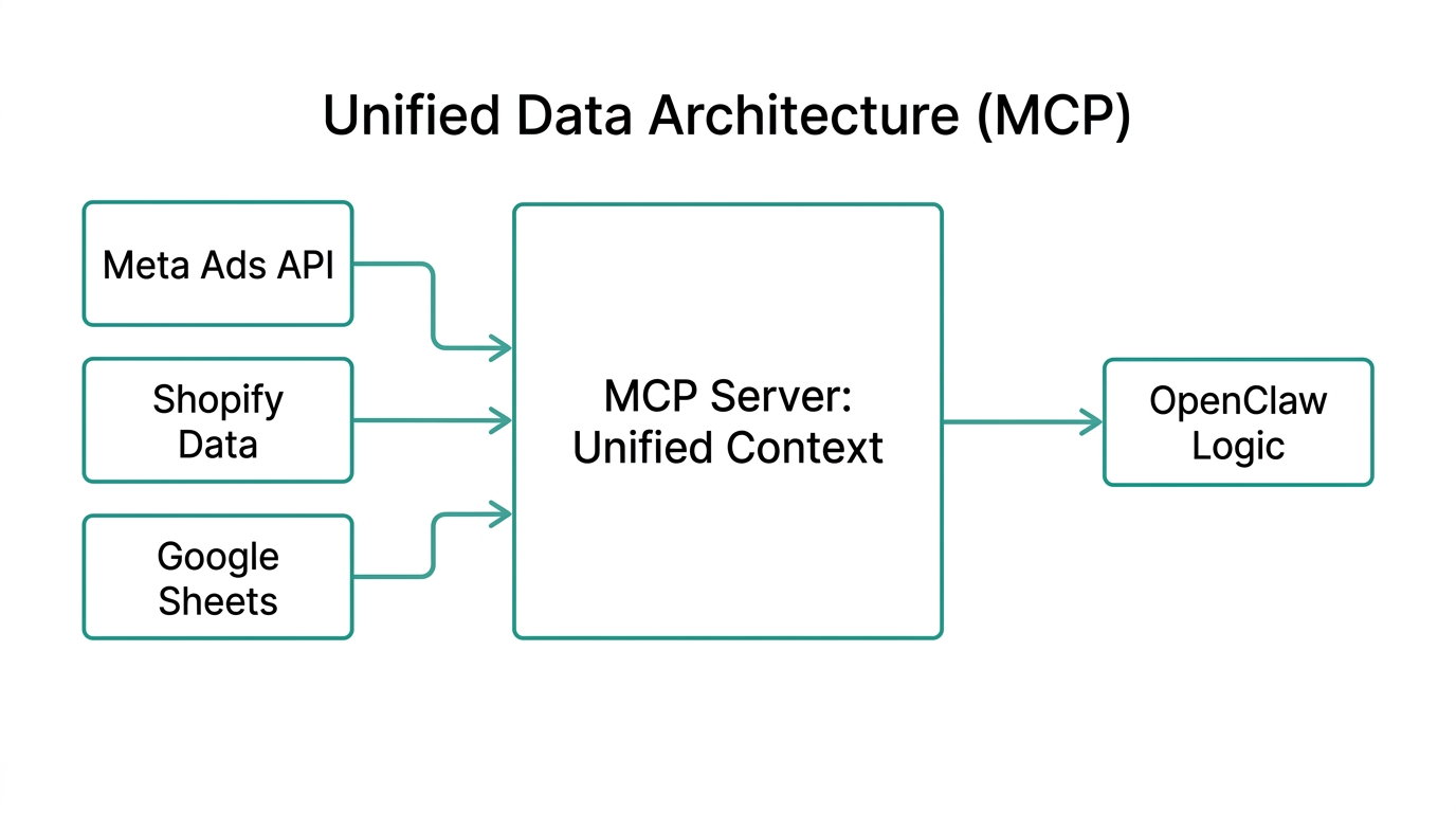 The architecture for unifying data sources through the Model Context Protocol.