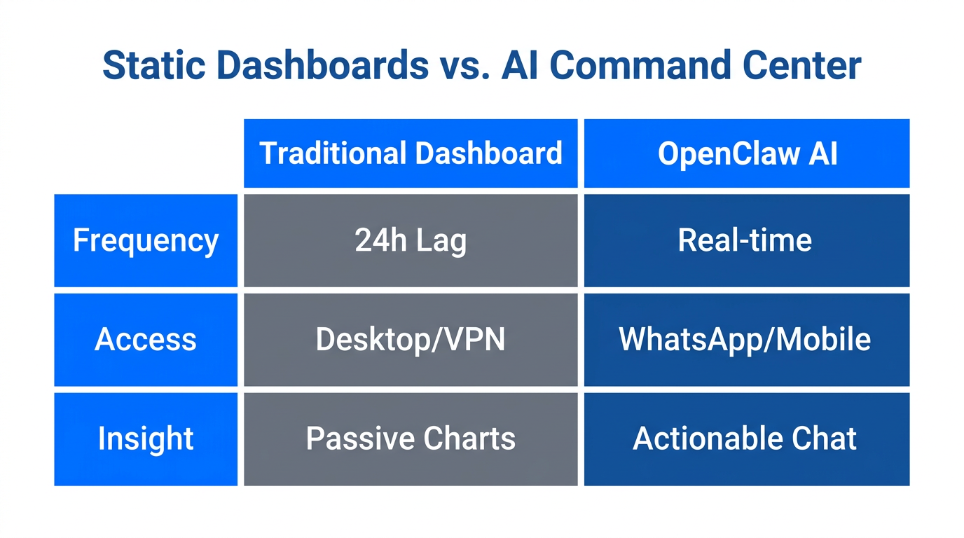 A comparison between outdated static reporting and modern AI-driven centers.