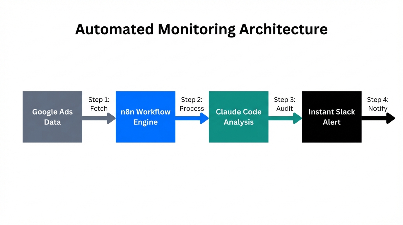 Workflow architecture showing data flowing from Google Ads to alerts.