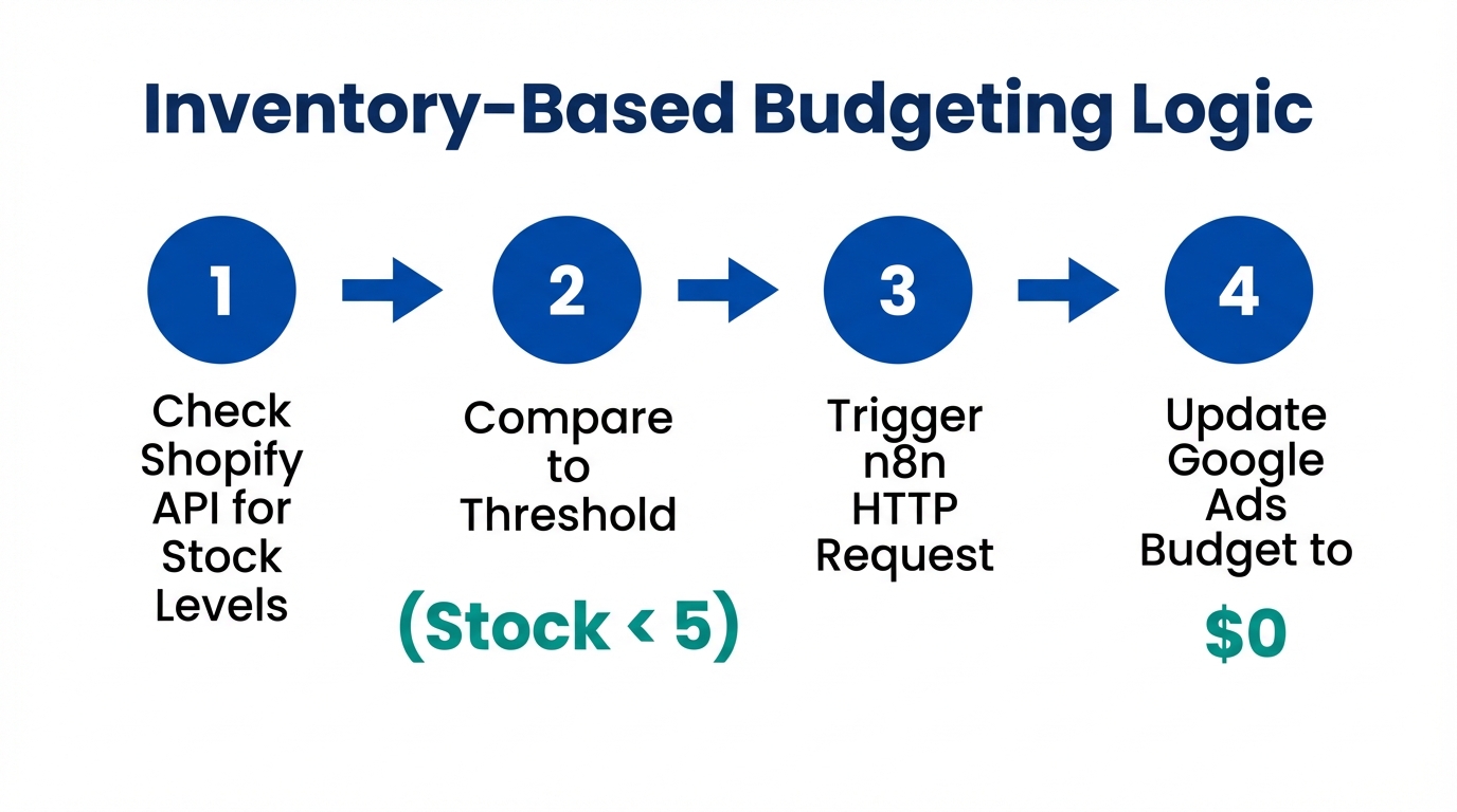 Step-by-step logic for pausing ads based on real-time inventory levels.