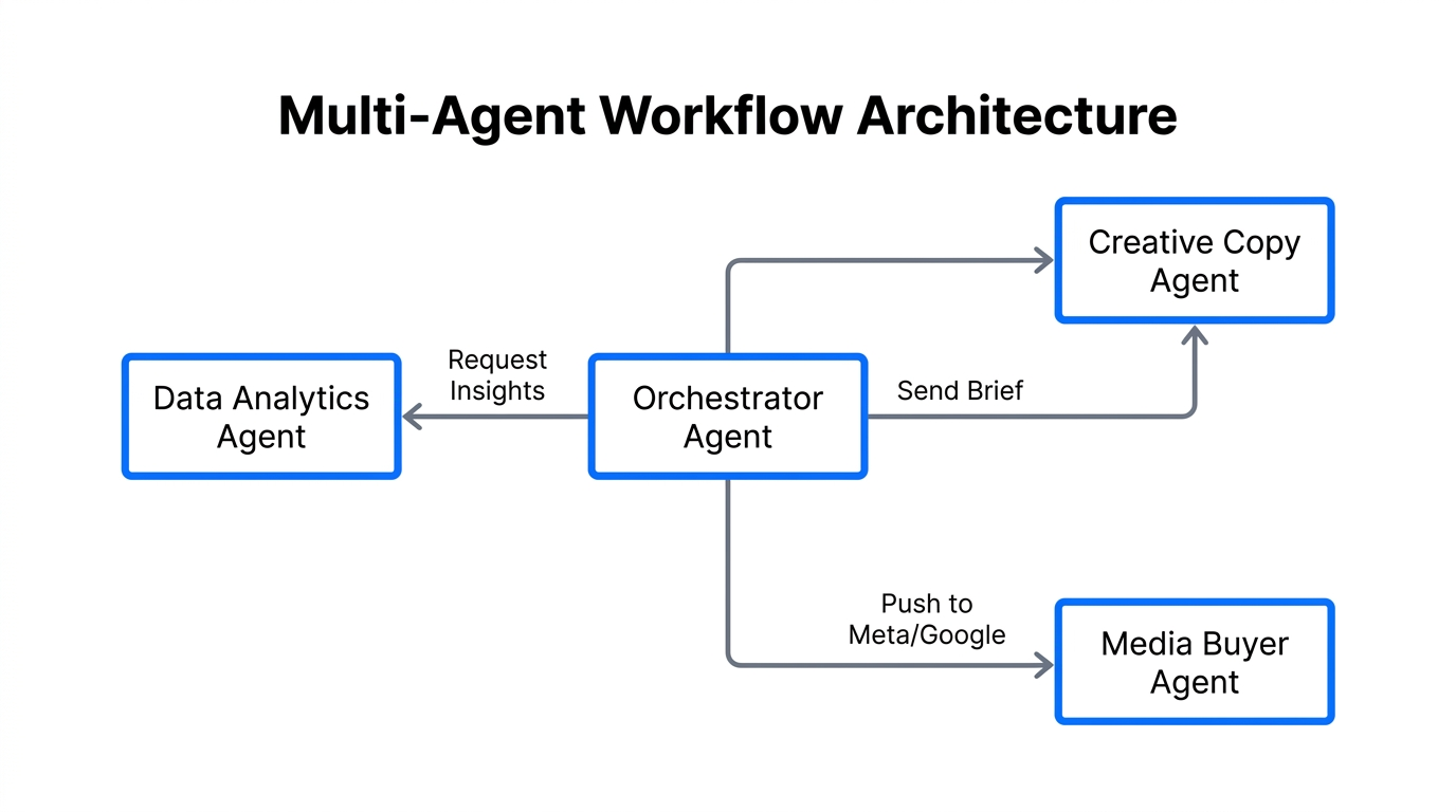 Workflow diagram showing how an orchestrator manages specialized AI agents.