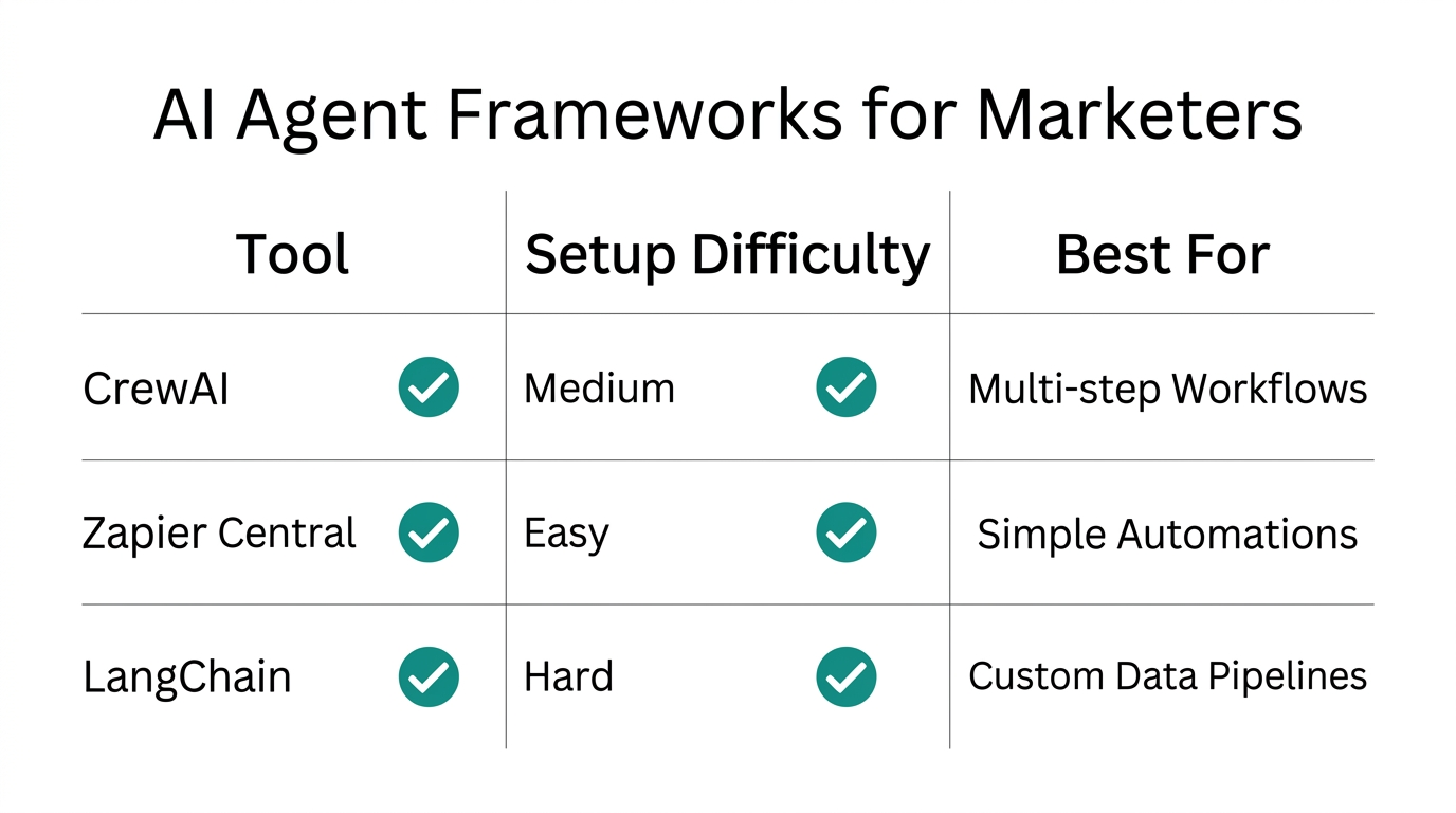 A comparison of current AI agent tools based on marketing needs.