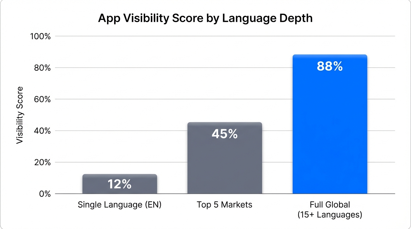 Impact of multilingual localization on overall app store search visibility.