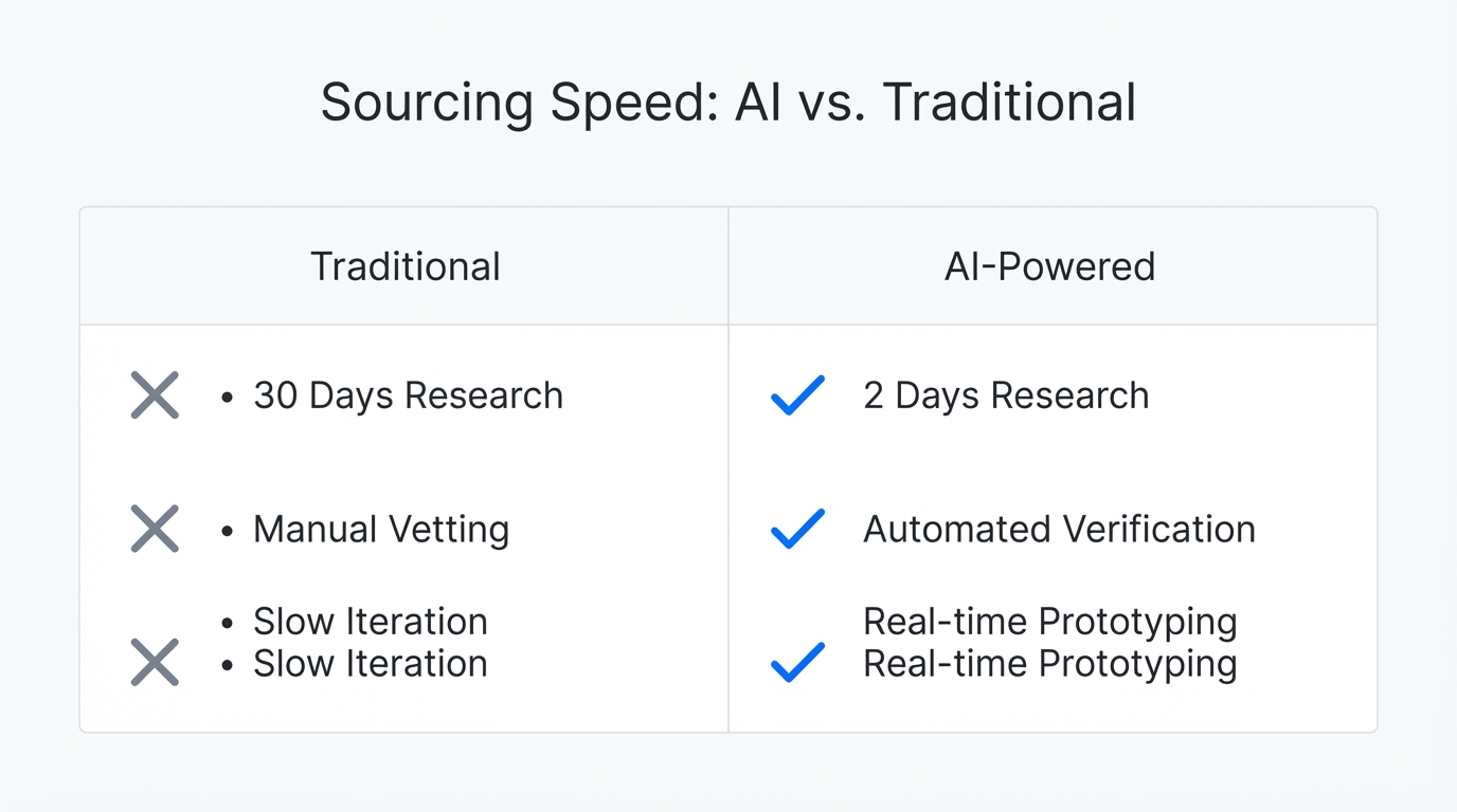 Accelerating Product Development
