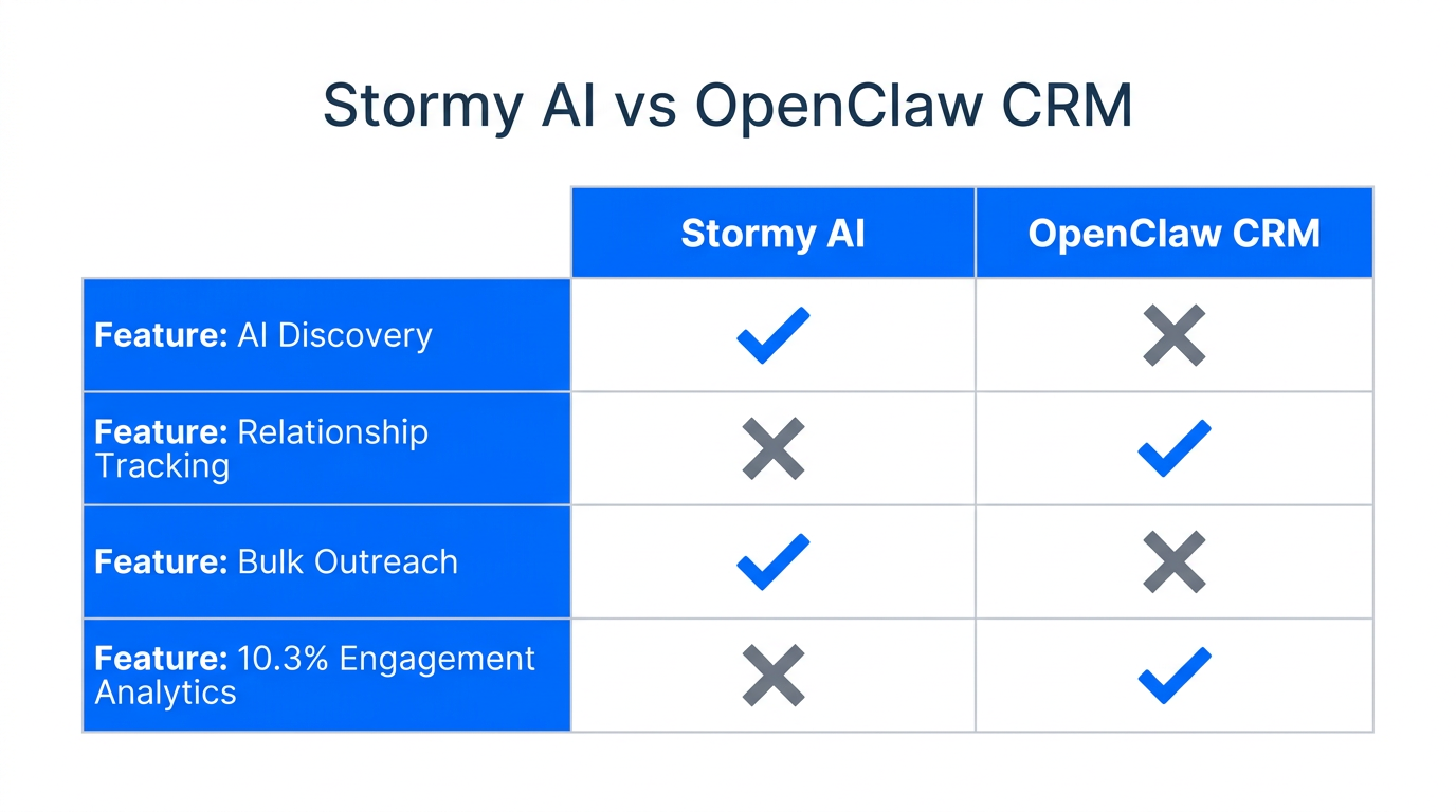 Comparison of features between Stormy AI and OpenClaw CRM.