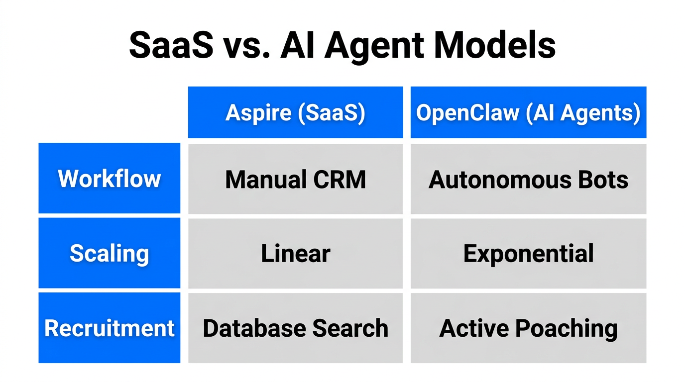 Comparison of traditional SaaS management versus autonomous AI influencer agents.