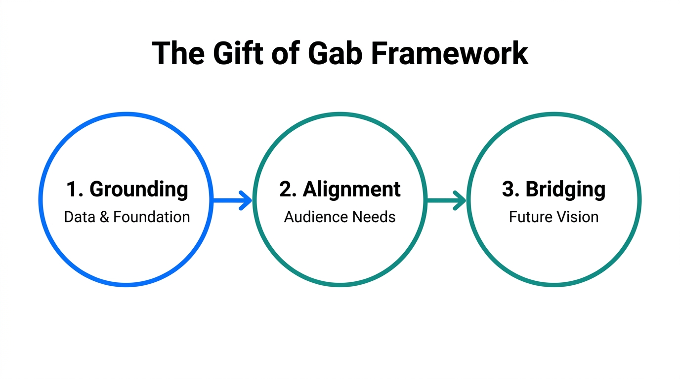Three-step 'Gift of Gab' framework for strategic communication.
