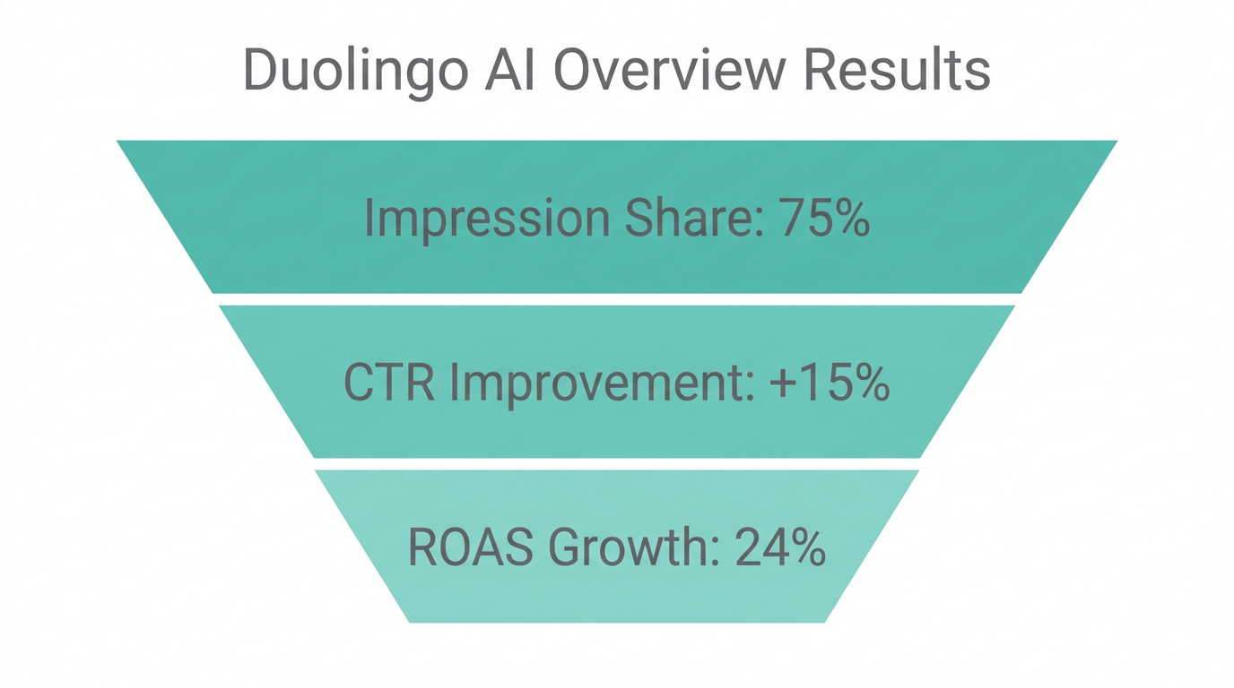 Performance funnel showing Duolingo's advertising success with AI agents.