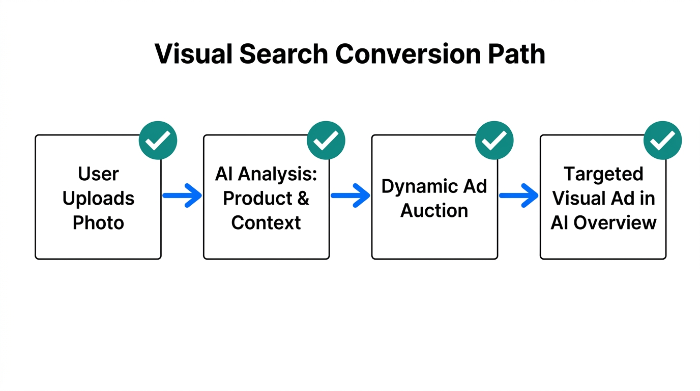 Process flow of visual search queries leading to AI Overview ads.