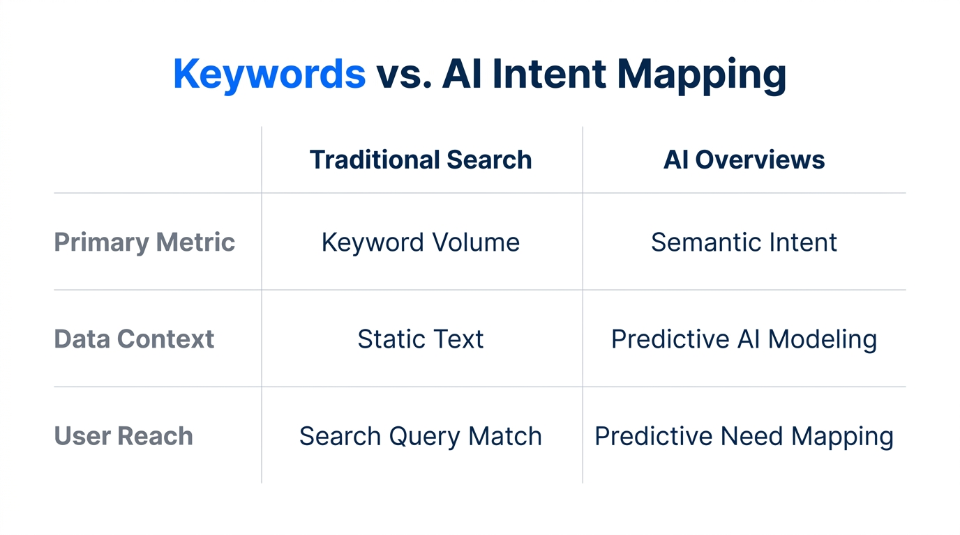 Comparison between traditional keyword matching and 2026 AI-driven intent mapping.