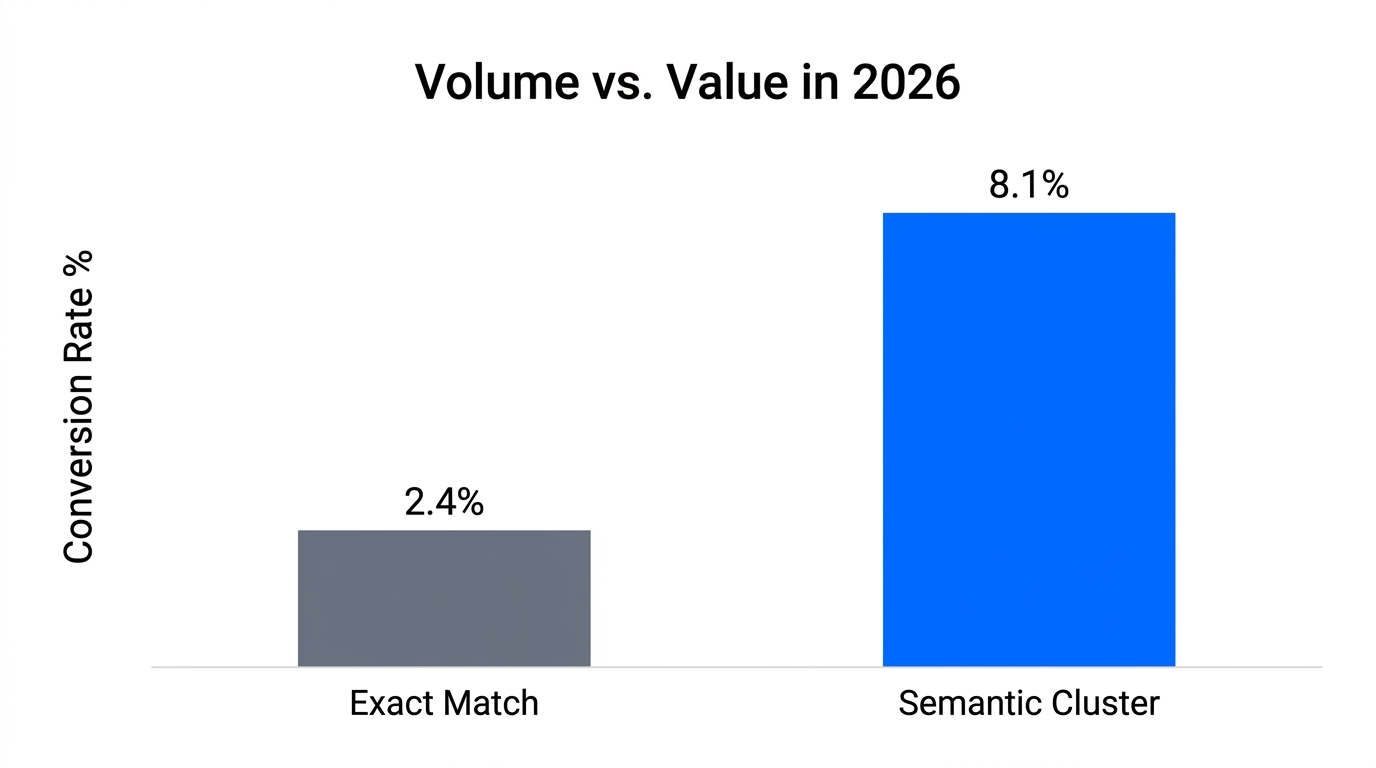 Bar chart comparing conversion rates of exact match versus semantic keywords.