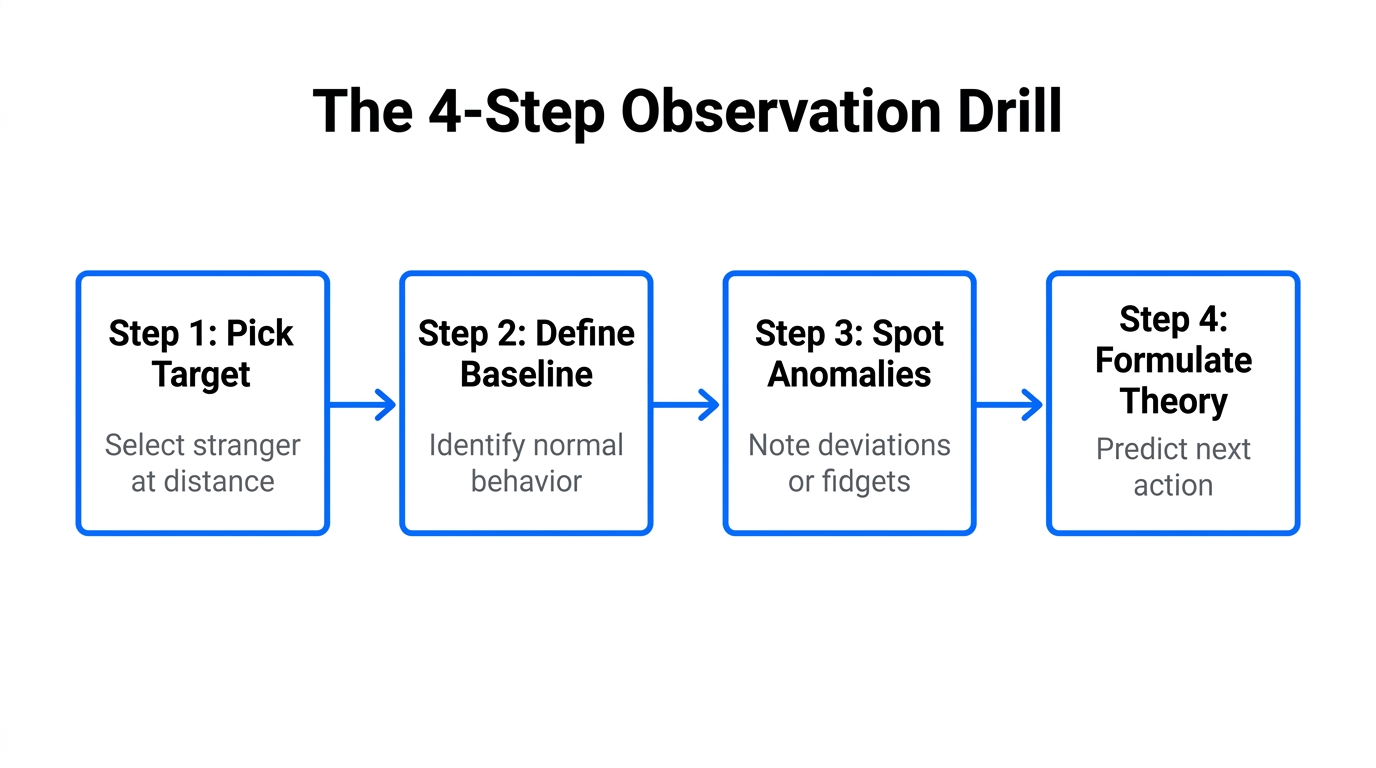 Step-by-step framework for practicing observation skills in everyday public settings.