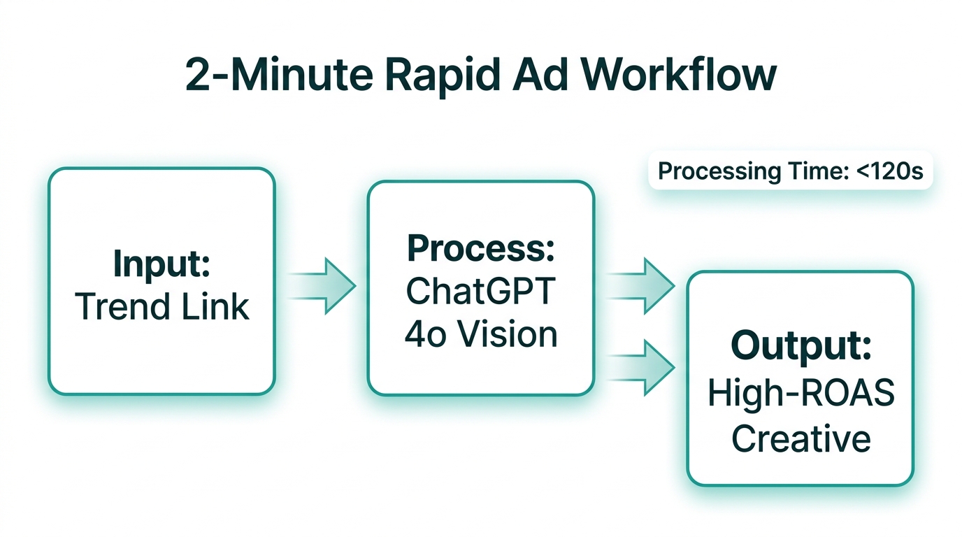 Step-by-step workflow for converting trends into ads in under two minutes.