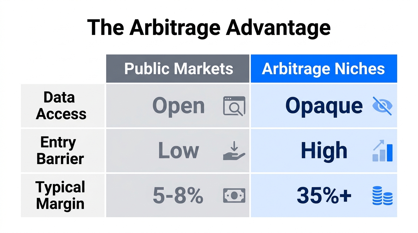 Comparison of profit potential in public markets versus opaque arbitrage niches.