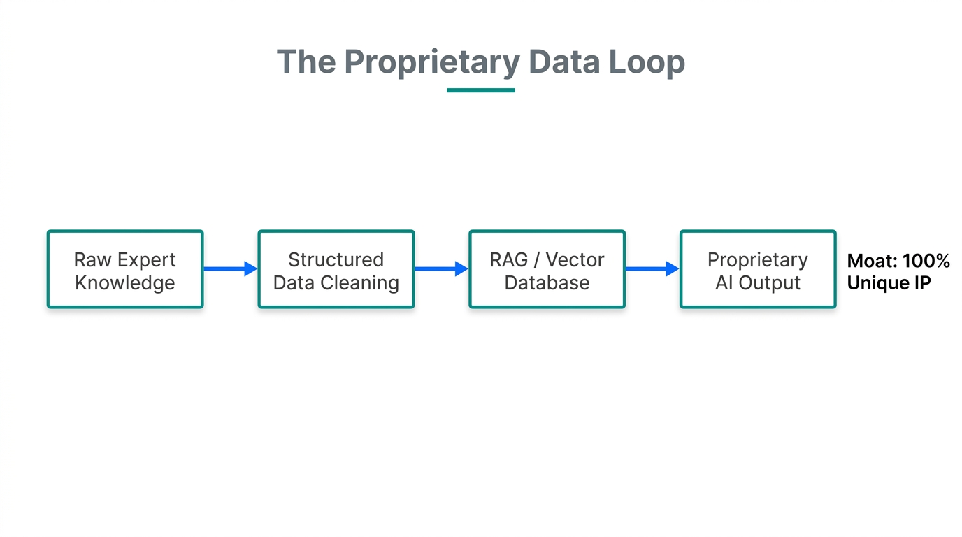 Workflow for turning unique expertise into a proprietary AI moat.