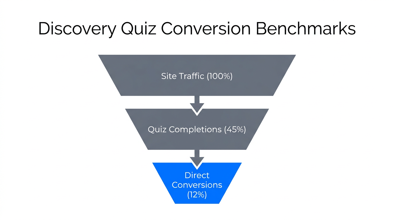 Conversion benchmarks for high-performing discovery quizzes.