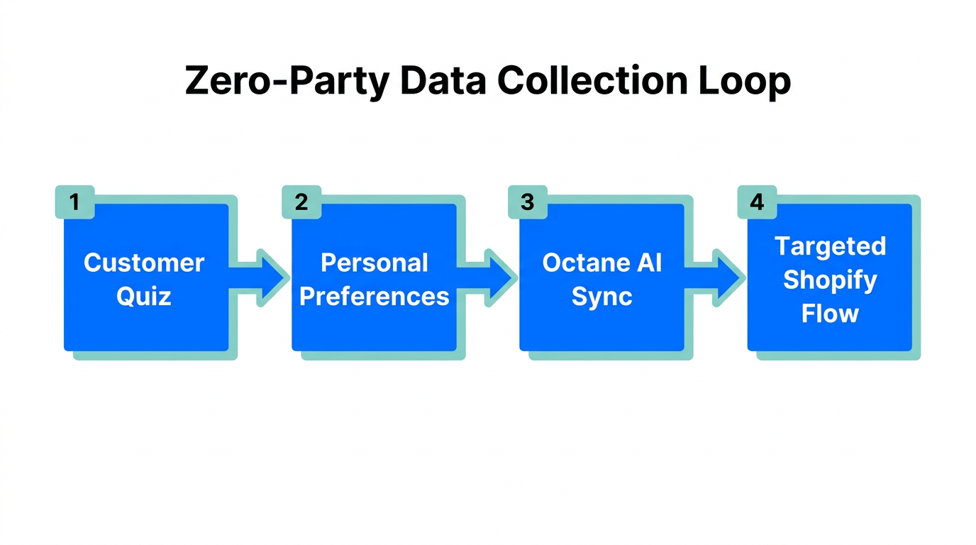 Step-by-step flow of zero-party data from customer quiz to automation.