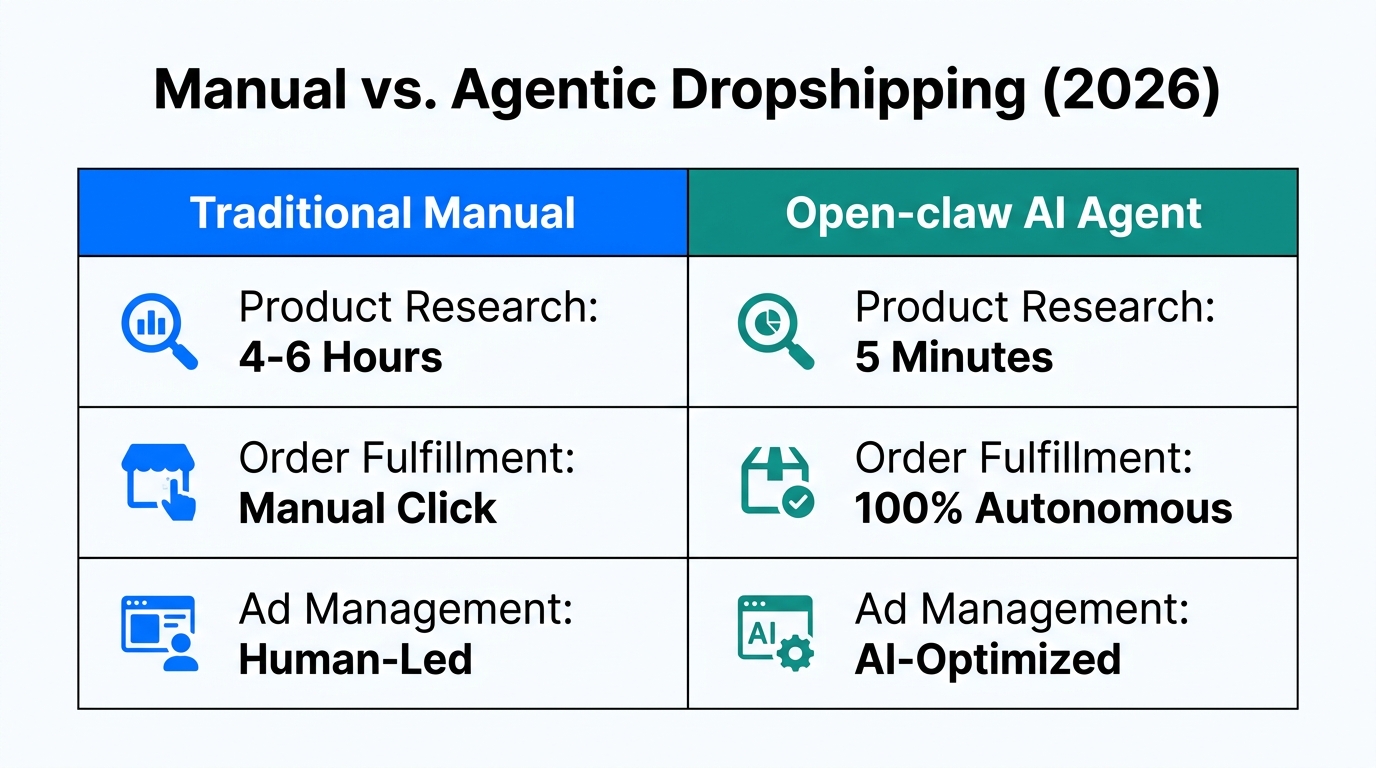 Efficiency comparison between traditional manual dropshipping and autonomous agentic workflows.