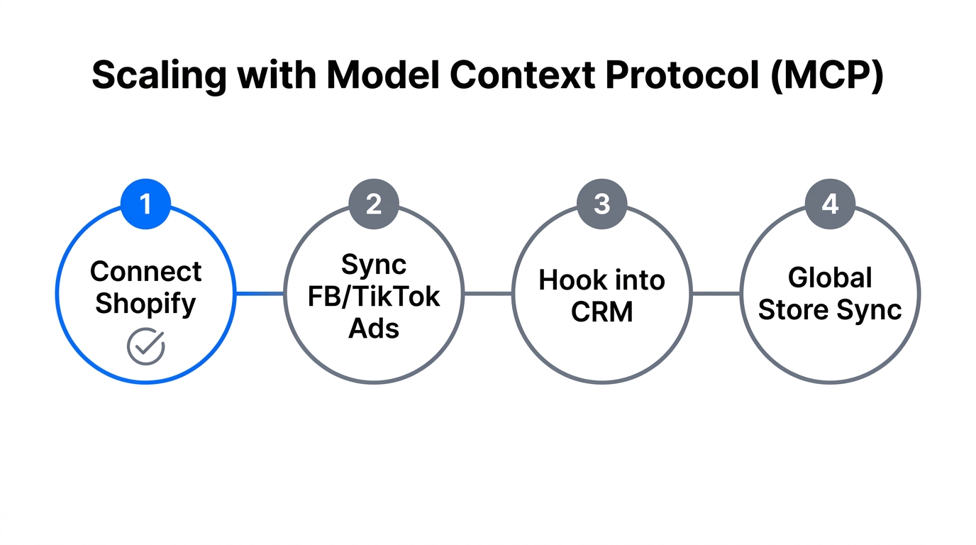 The 4-step process for scaling store operations using the Model Context Protocol.