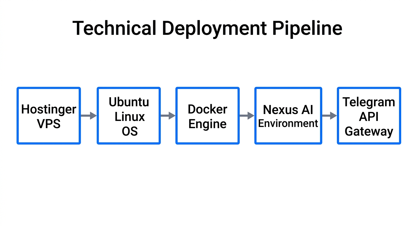The structural technical stack required to host an Open-claw AI agent.