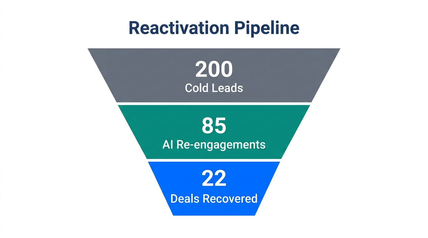 Conversion funnel showing success rates for stale deal recovery.