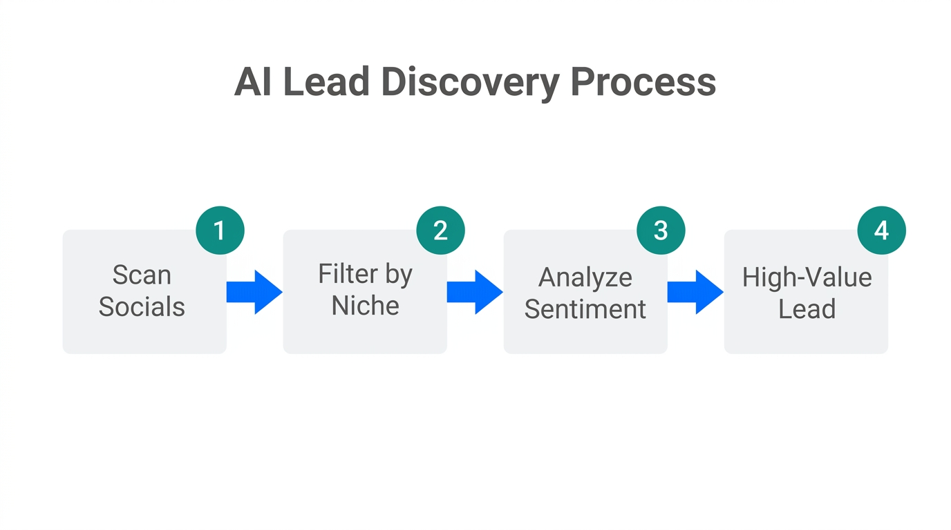 Automated workflow for identifying high-value brand leads.
