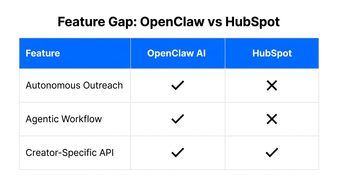 Feature-by-feature comparison highlighting the automation gap in traditional CRM platforms.