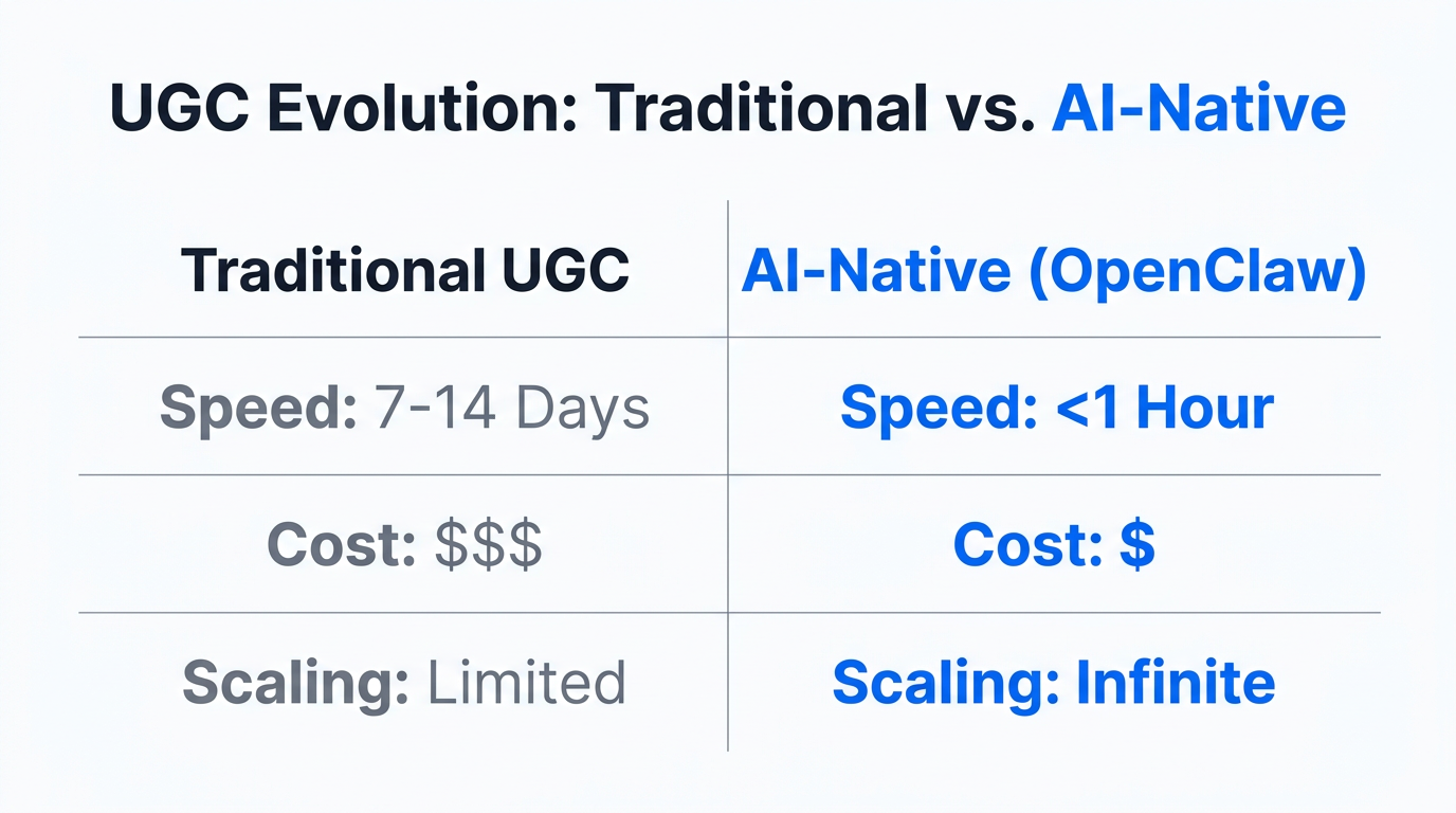 Comparison of traditional production timelines versus rapid AI-native UGC creation.