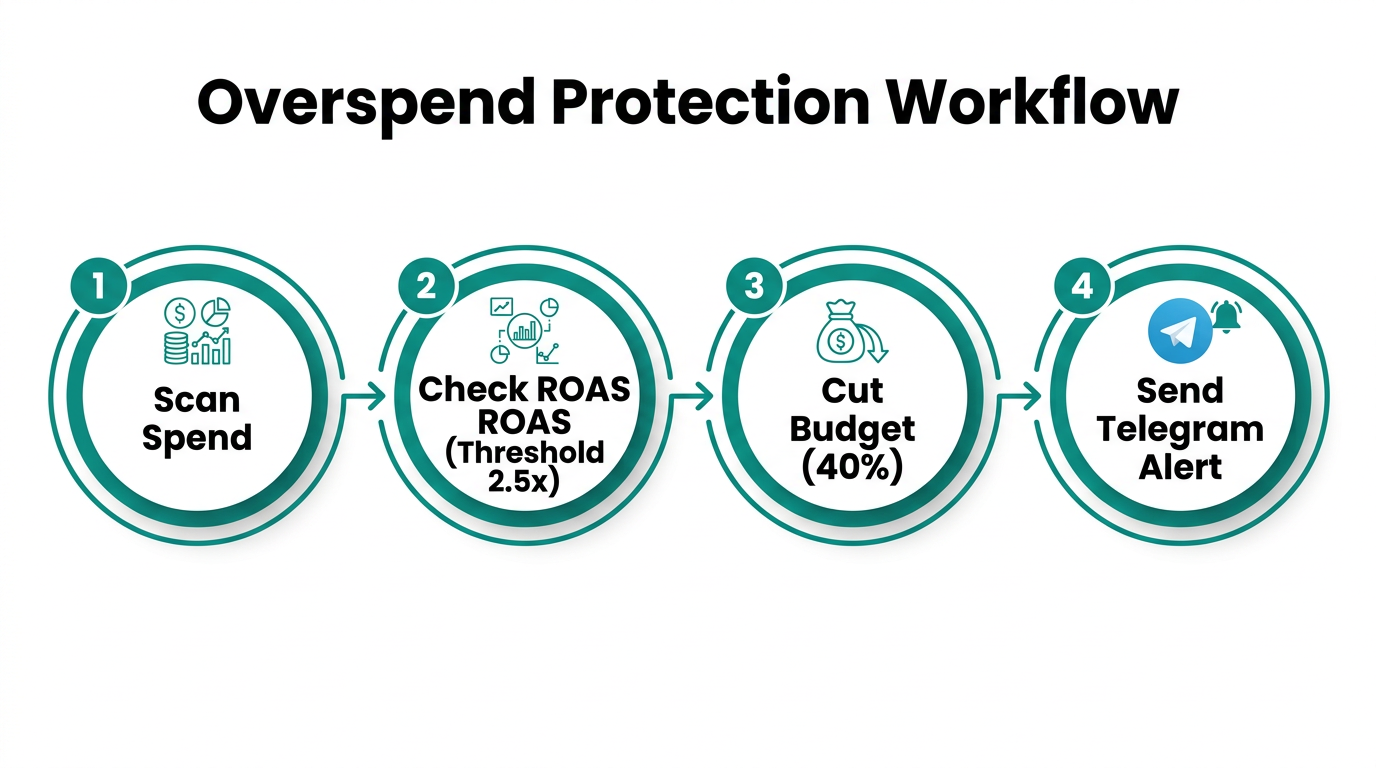 Automated workflow for protecting ad spend during low-performance periods.