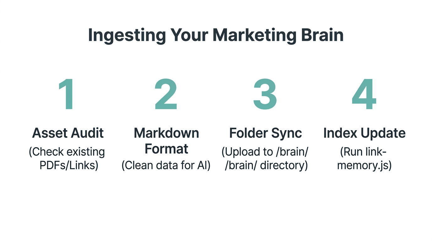 A four-step process for uploading marketing assets to the OpenClaw system.
