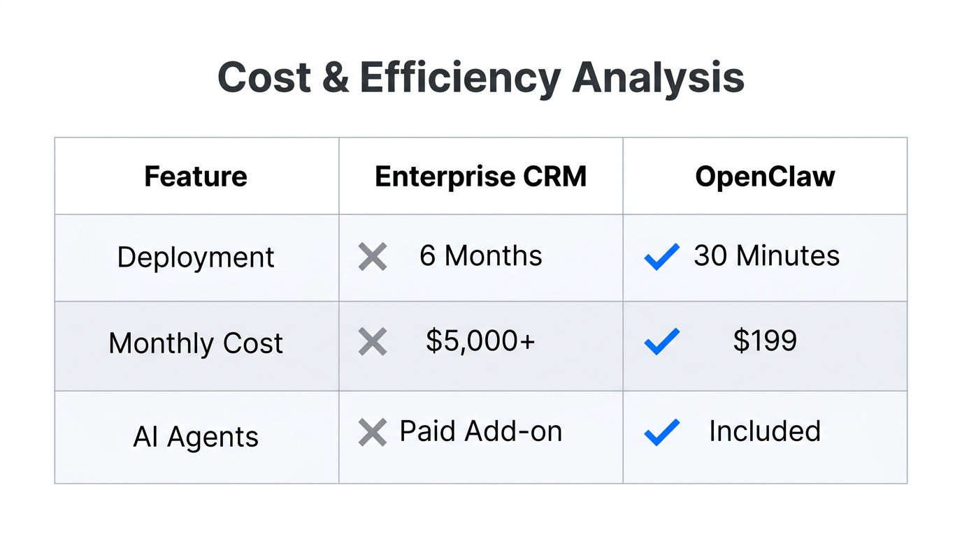 Comparison of deployment time and cost between OpenClaw and enterprise CRM.