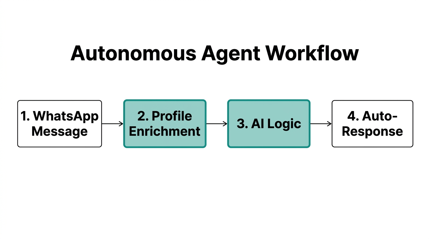Step-by-step workflow of an autonomous agent processing a customer inquiry.