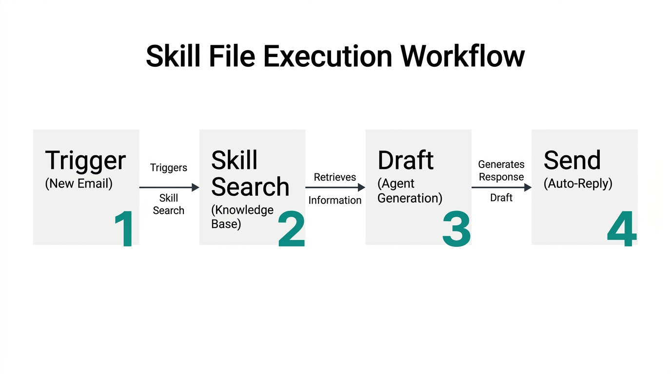 Step-by-step breakdown of how AI agents utilize skill files.