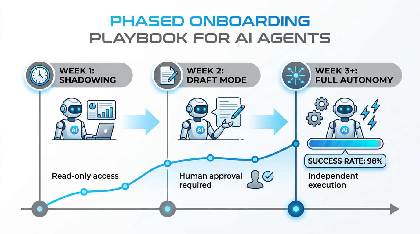 A three-week timeline for safely onboarding autonomous AI agents.