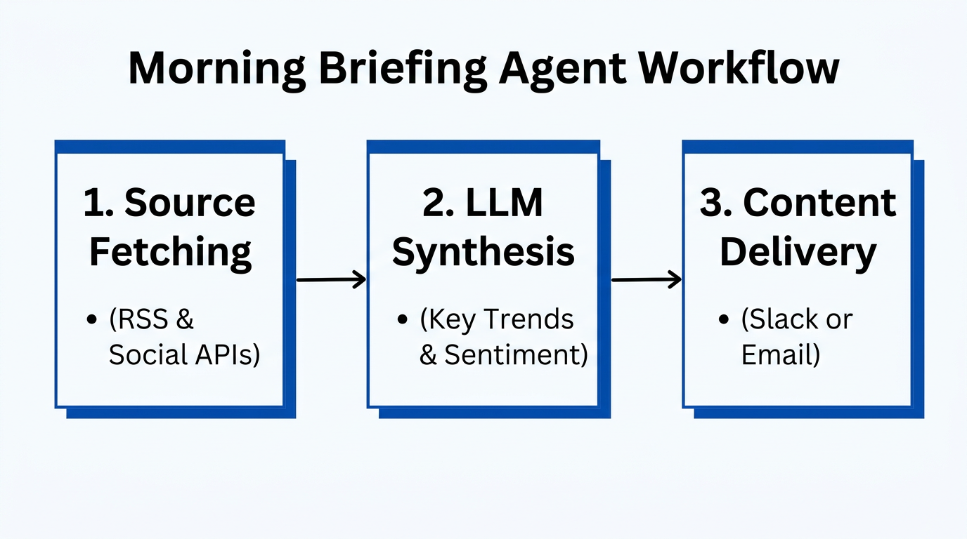 Three-stage workflow for building an autonomous morning briefing agent.