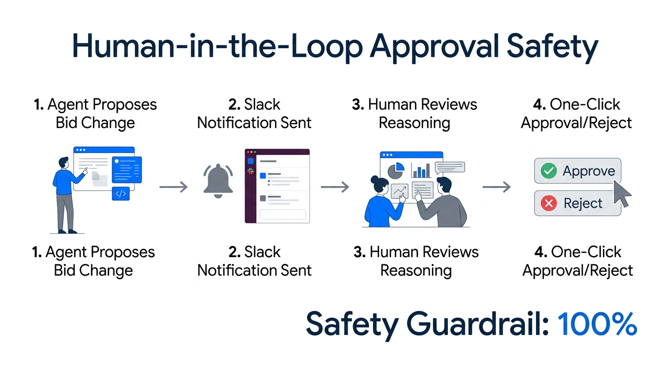 Safety protocol ensuring human oversight before any AI-driven campaign changes.