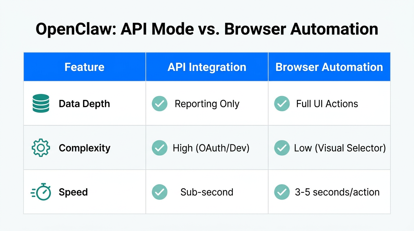 Comparison of OpenClaw integration methods for Google Ads management.