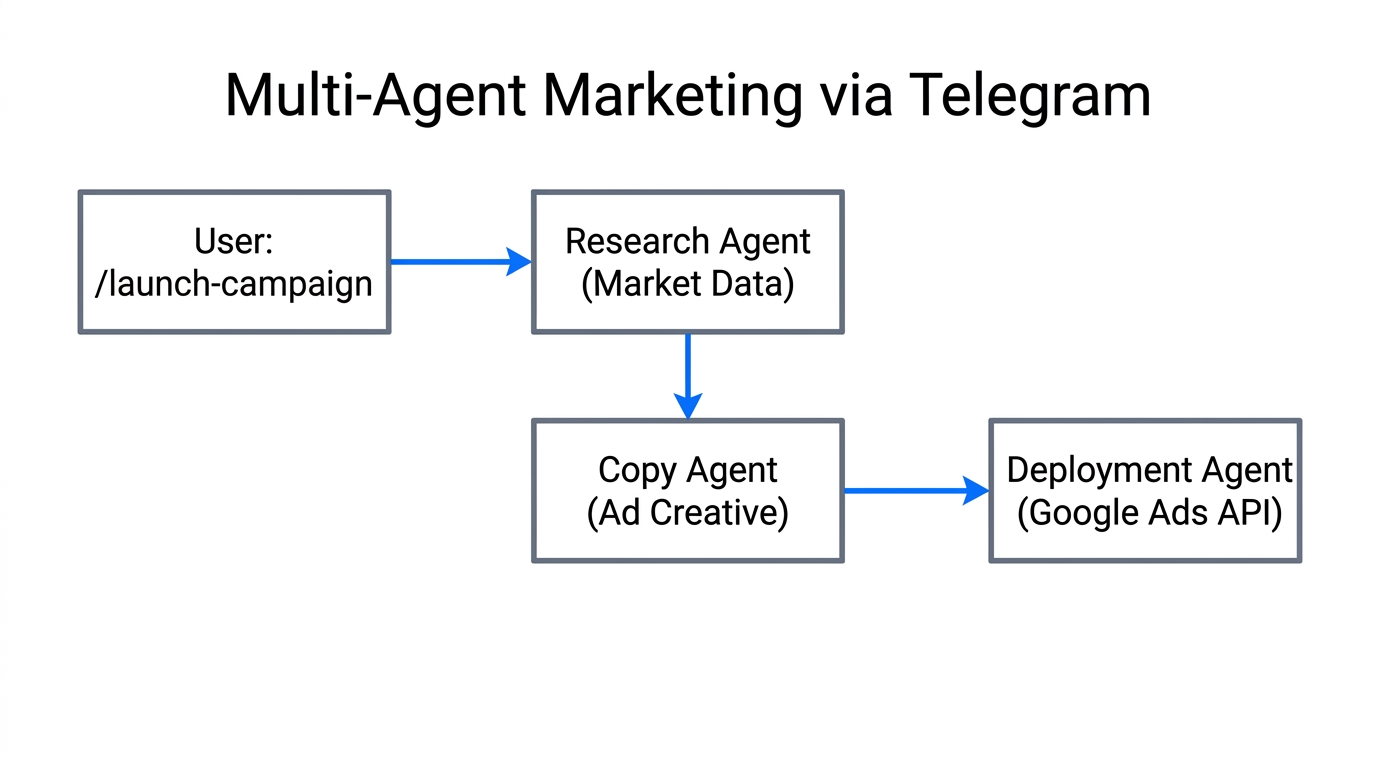 Diagram of a multi-agent workflow triggered by a single Telegram command.