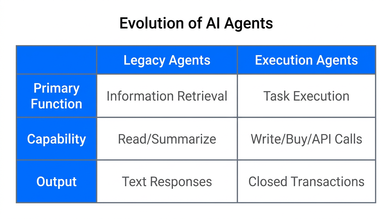 Comparison of traditional research agents versus modern execution-focused AI agents.