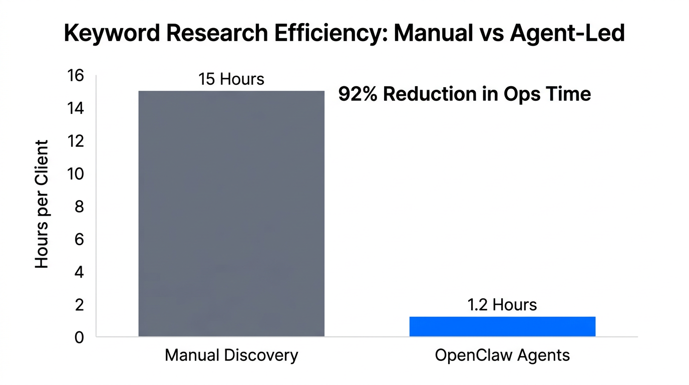 Drastic reduction in operational hours using agent-led keyword research models.