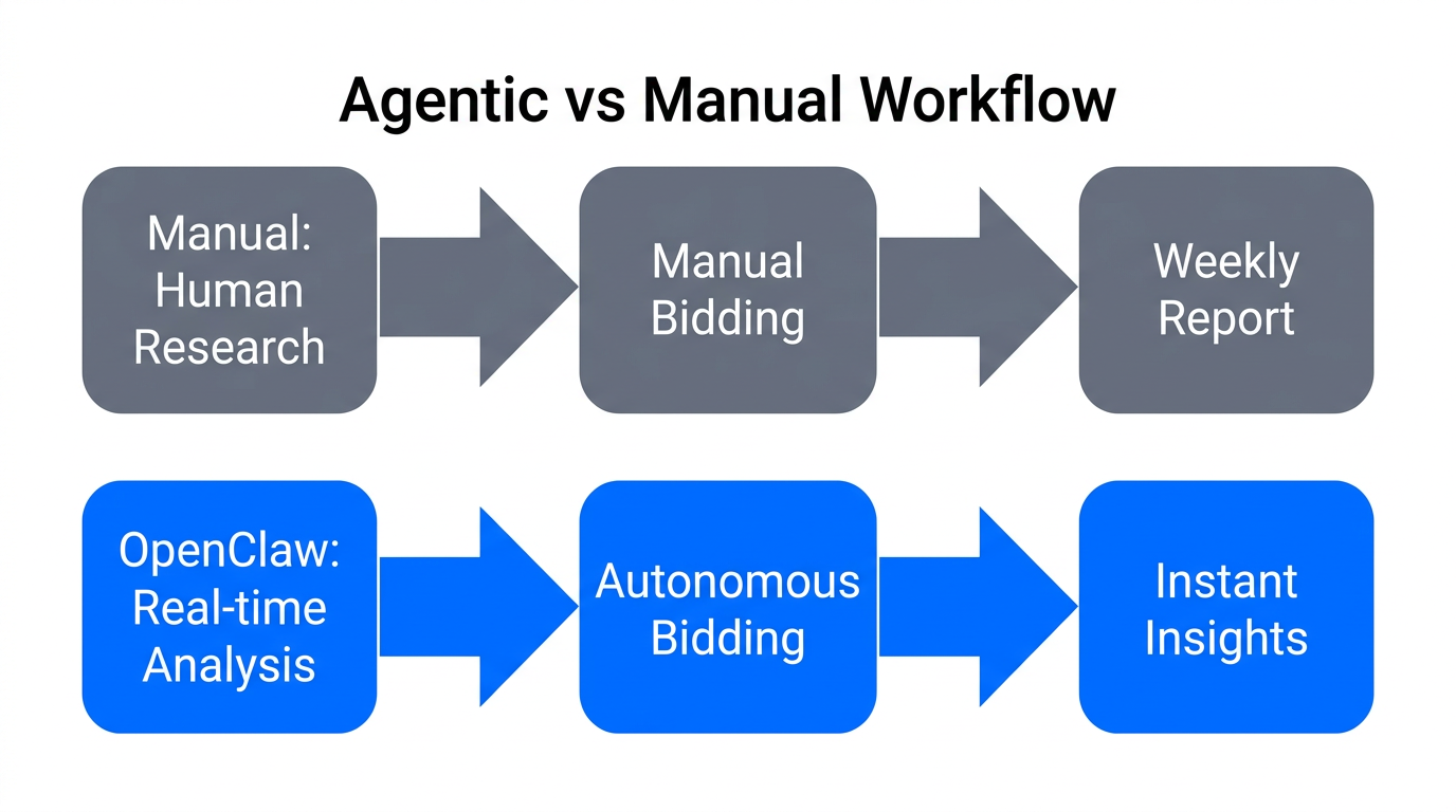 Comparison of manual versus autonomous agent-led PPC workflows.