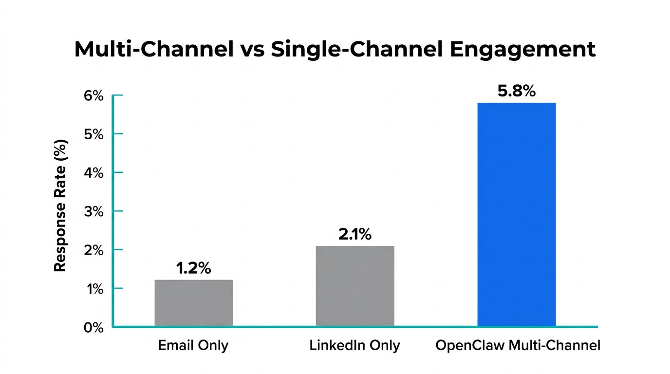 Comparison of engagement rates between single-channel and multi-channel strategies.