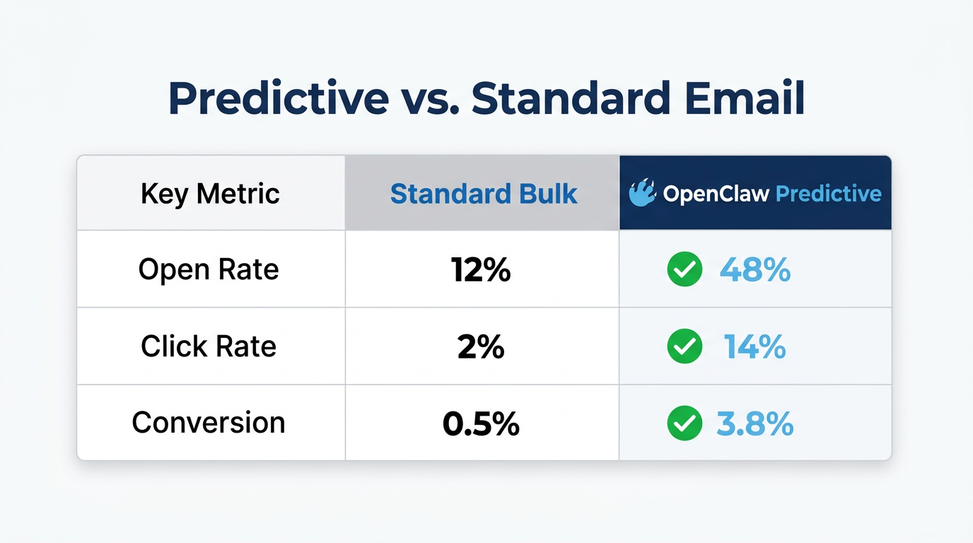 Performance benchmarks for predictive AI email personalization vs. bulk tactics.