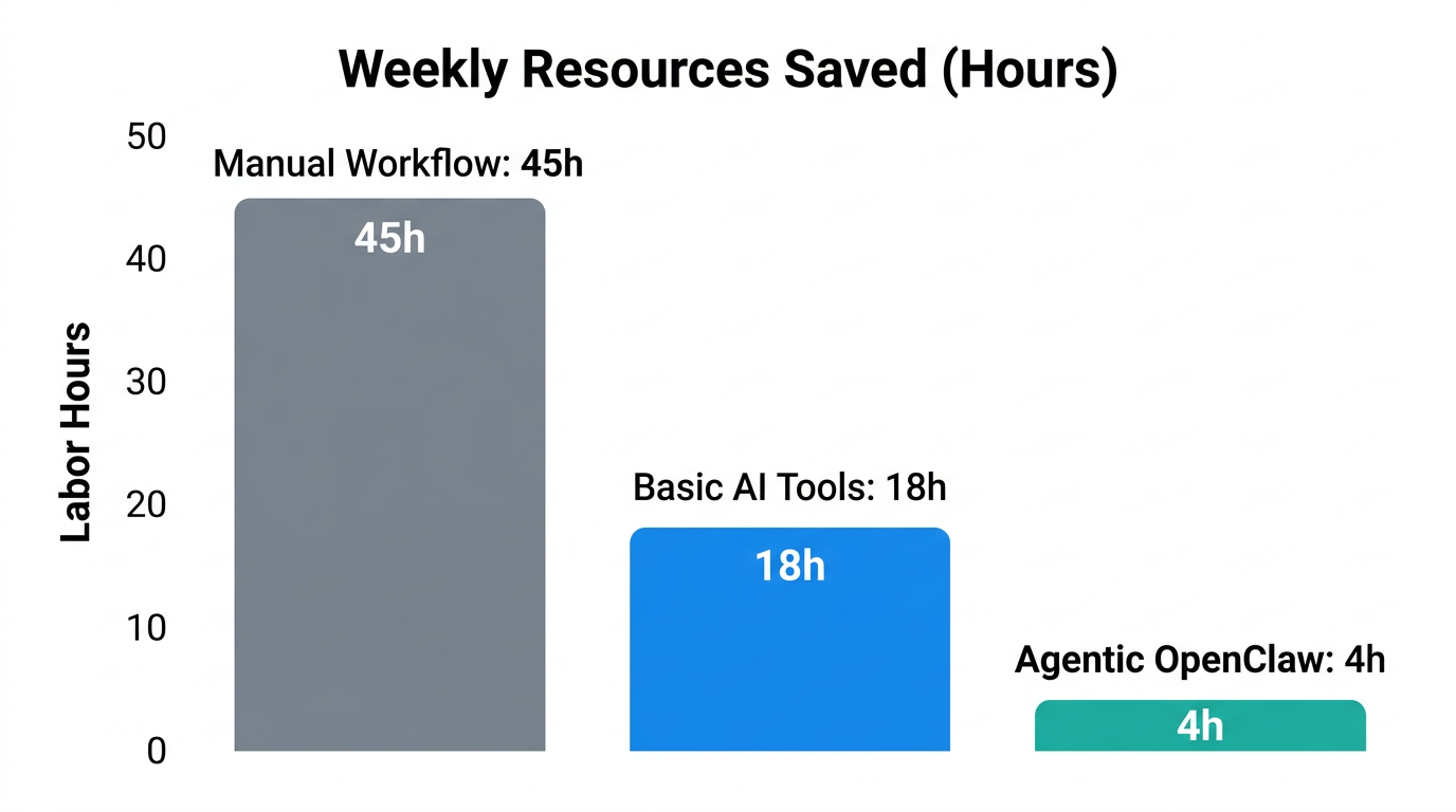 Labor hour reduction comparison between manual and agentic distribution.