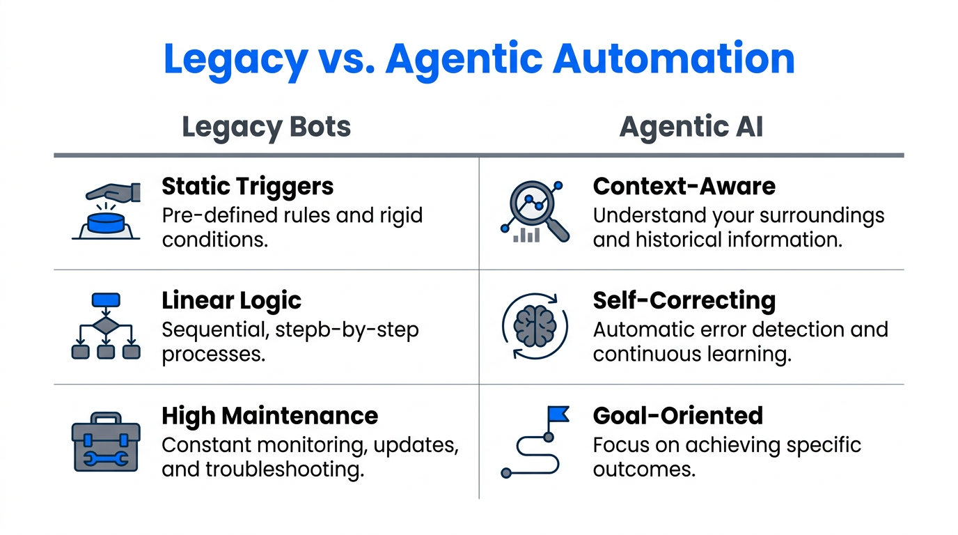 Comparison of traditional automation versus autonomous agentic AI workflows.