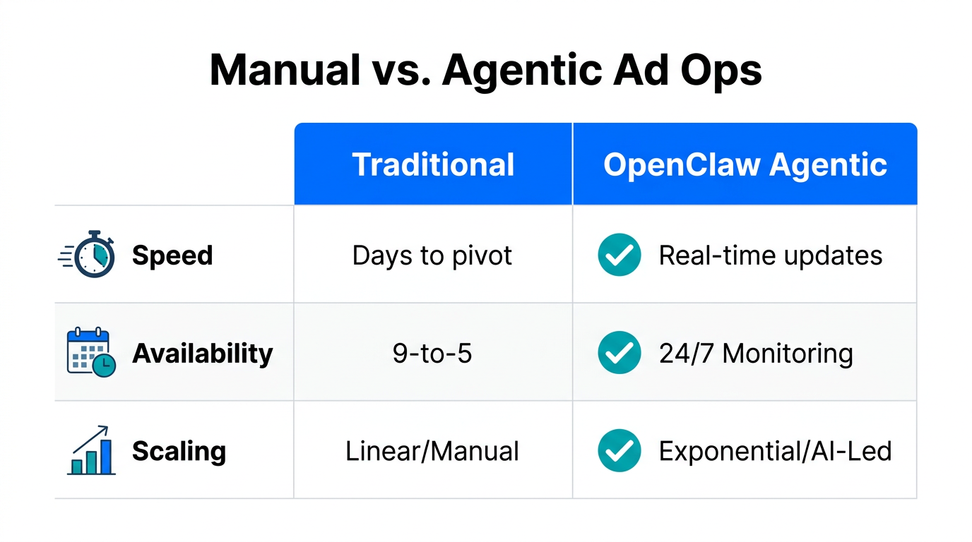 Key differences between traditional manual marketing and AI agent-led operations