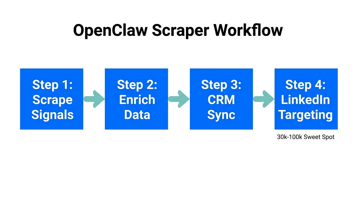 The technical workflow for processing intent signals into actionable LinkedIn audiences.