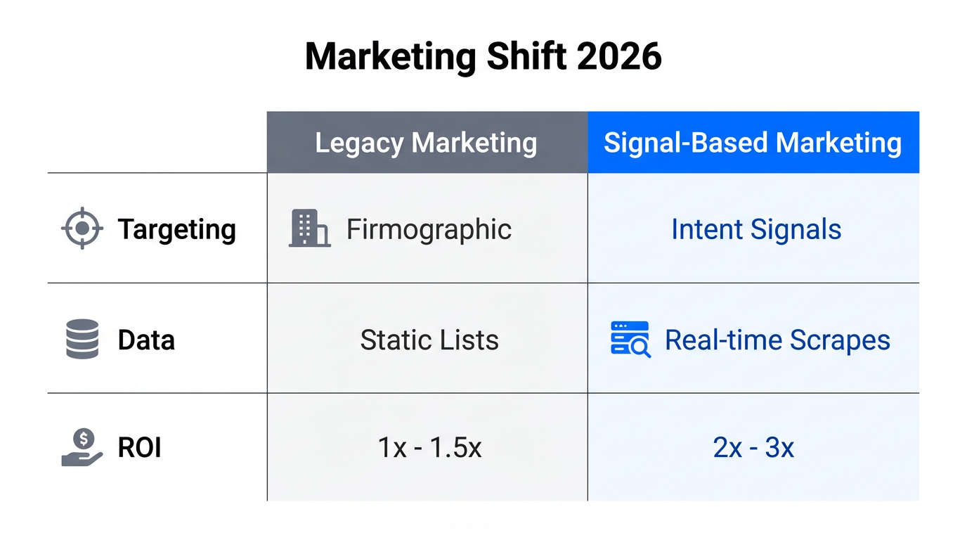 Comparison of traditional firmographic targeting versus modern signal-based marketing strategies.