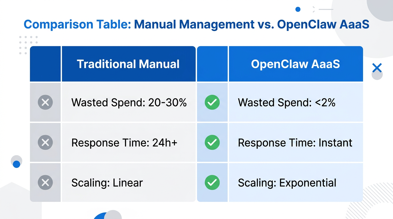 Efficiency comparison between manual LinkedIn ad management and AaaS automation.