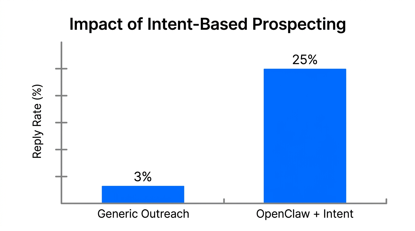 Significant increase in reply rates using OpenClaw intent-based strategies.